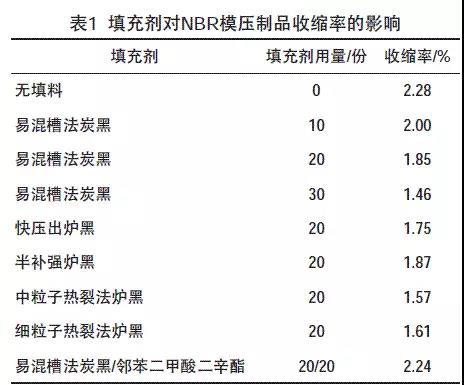 填充剂对NBR模压制品收缩率的影响