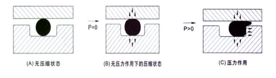 密封机理