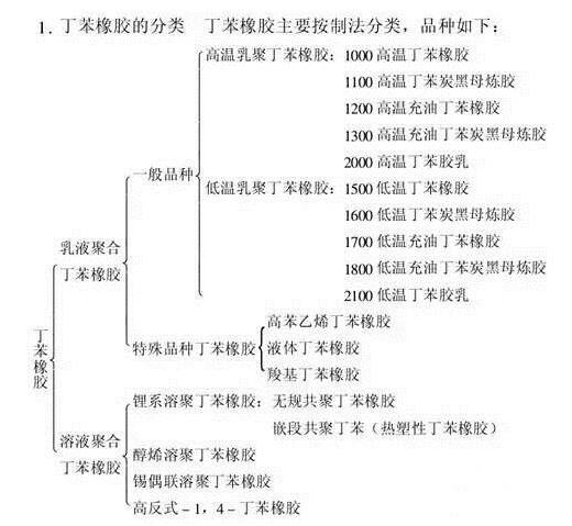 丁苯橡胶分类