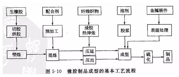 橡胶制品成型的基本工艺和方法