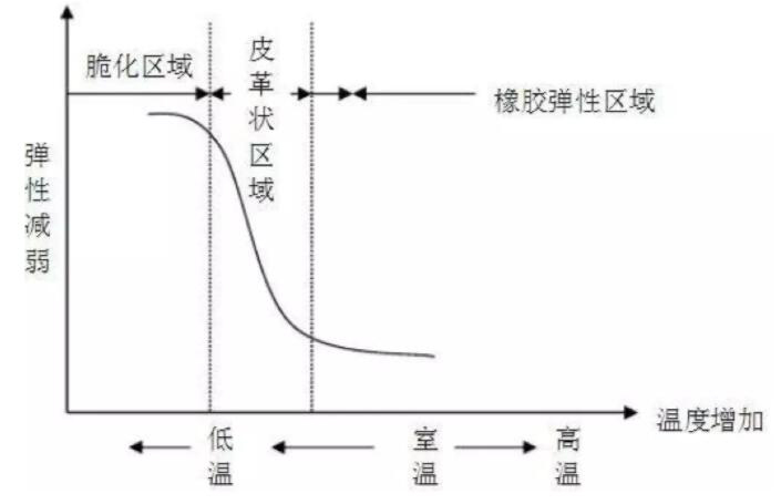 经硫化后的橡胶所拥有的弹性与温度间的关系