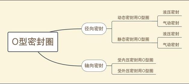 O型密封圈分类图