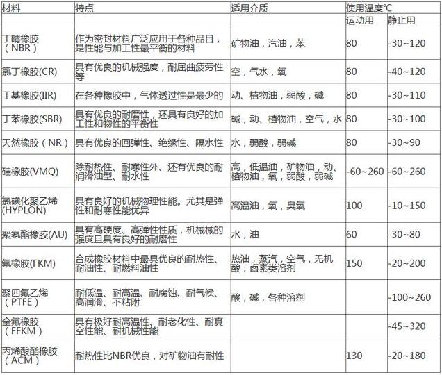 O型密封圈密封材料分类