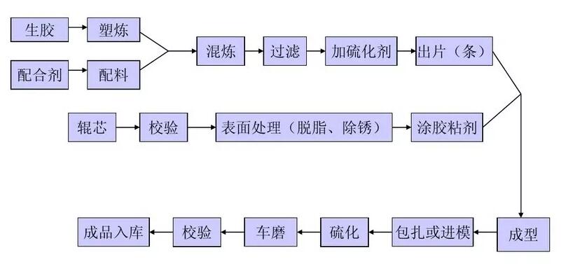 包胶辊的生产工艺流程图