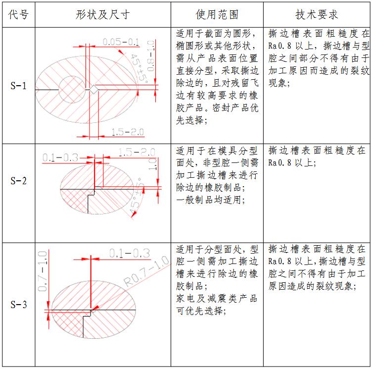 撕边槽形状、尺寸