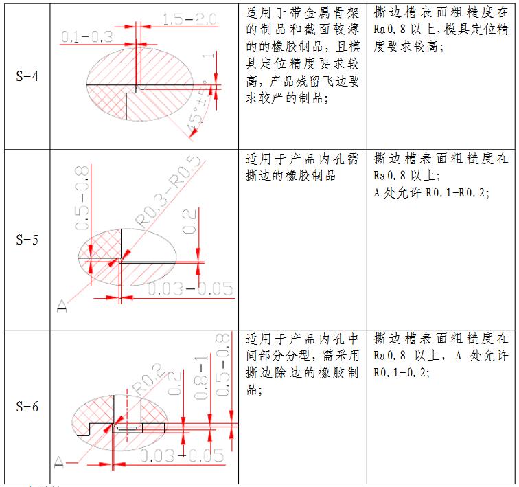 撕边槽形状、尺寸