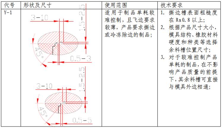 余料槽形状