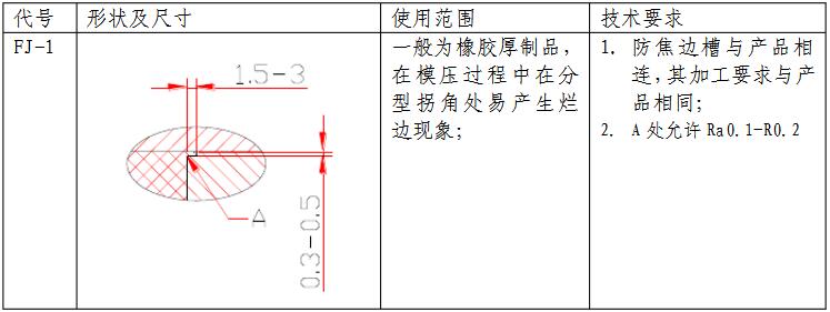 防焦边糟