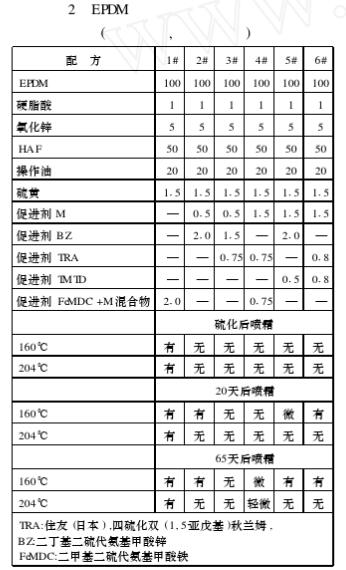 橡胶制品喷霜特性