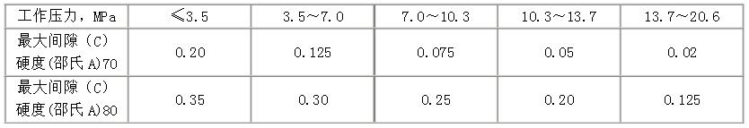 O形橡胶密封圈在不同压力下挤入间隙的情况