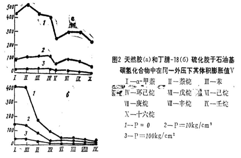 橡胶膨胀