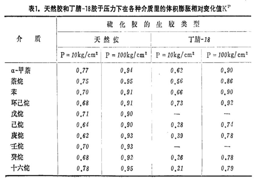 橡胶膨胀