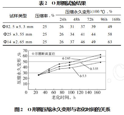 O形圈试验结果