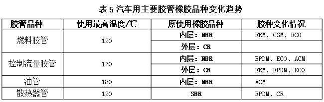 部分汽车橡胶制品使用橡胶情况