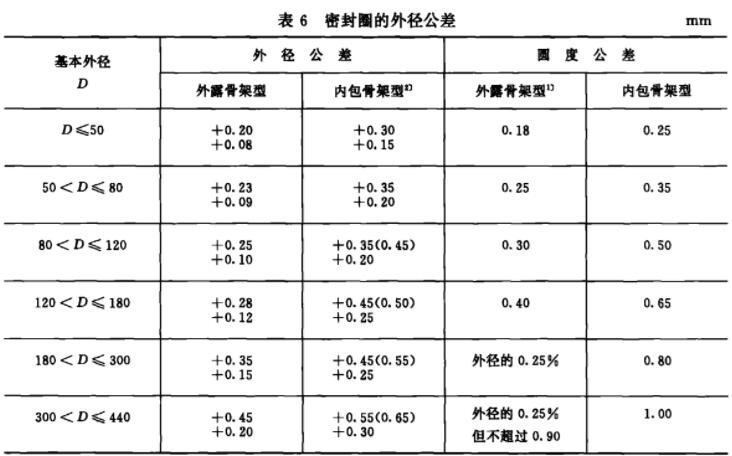 旋转轴唇形密封圈基本尺寸和公差