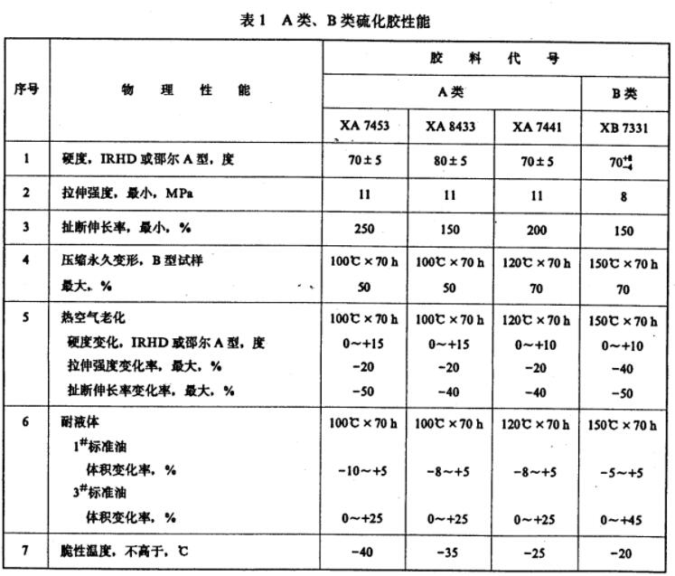 橡胶材料的物理性能