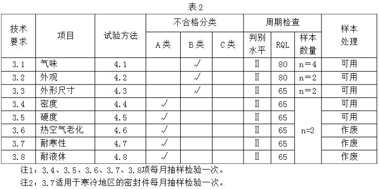 硅橡胶成品件检查