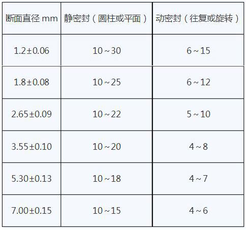 O形圈相对压缩量