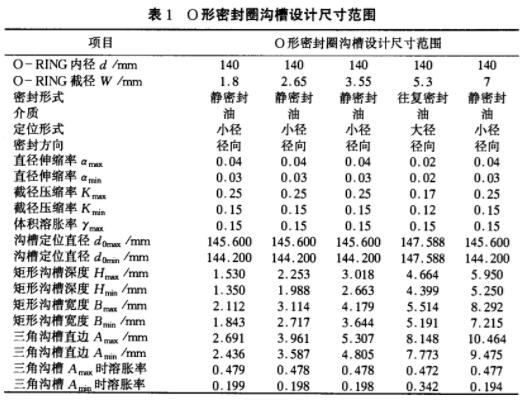 O形橡胶密封圈用沟槽尺寸设计计算