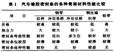 汽车橡胶密封条技术概述