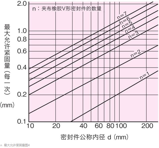 橡胶V型密封圈