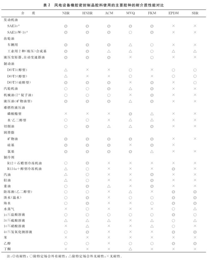 橡胶密封制品使用的主要胶种及其性能