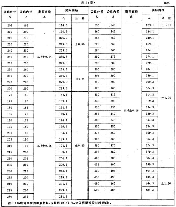 O形橡胶密封圈的尺寸和公差