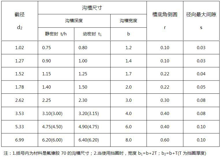 星形橡胶密封圈安装沟槽尺寸