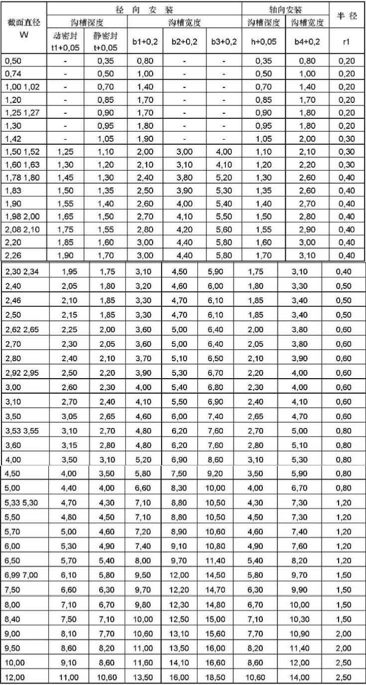 O型橡胶密封圈安装尺寸数据