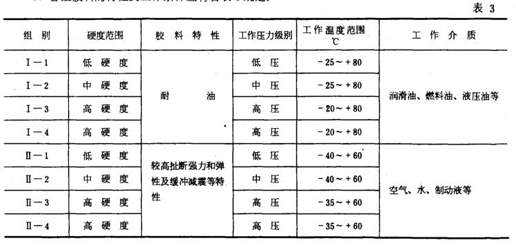 各种Y型密封圈胶料特性及工作条件