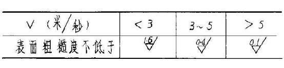 与橡胶皮碗相配合的轴的表面粗糙度