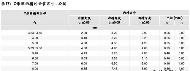 o形圈安装沟槽