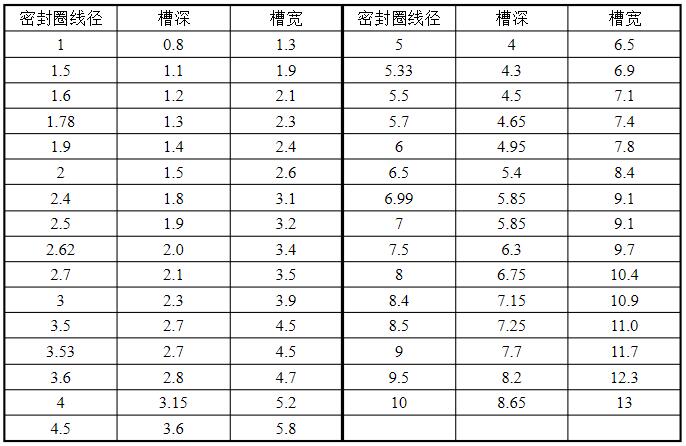 O型密封圈槽深及槽宽