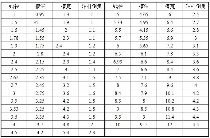 O型密封圈槽深及槽宽