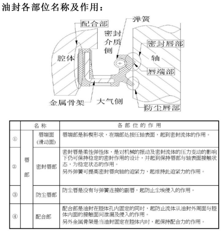 轴承橡胶密封圈油封