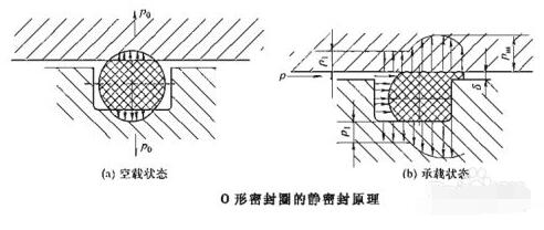 O型密封圈的密封机理